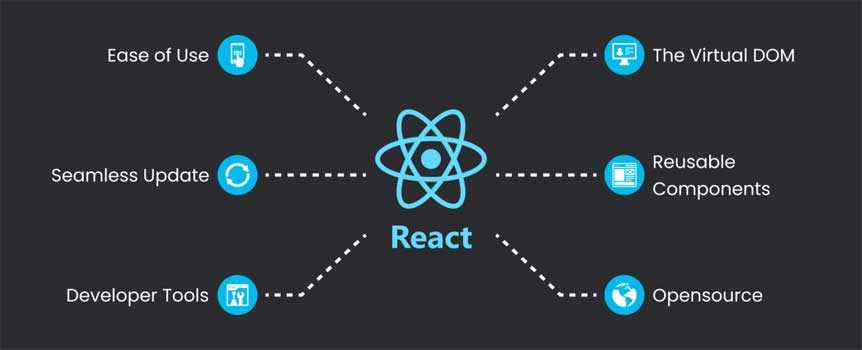 Why is React JS being used?