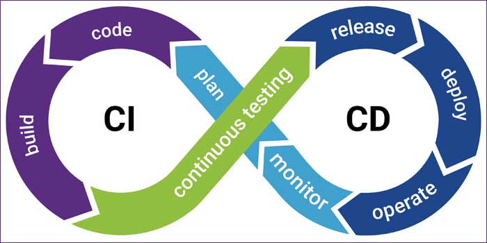 Thought Process Organisations Conduct CI/CD Deployment Program